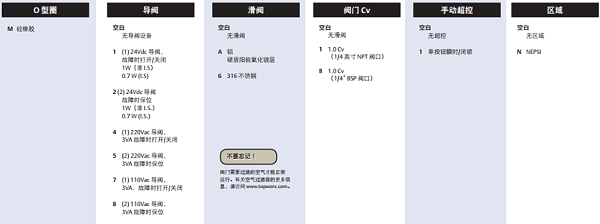 tpoworx阀位开关 tvf选型2